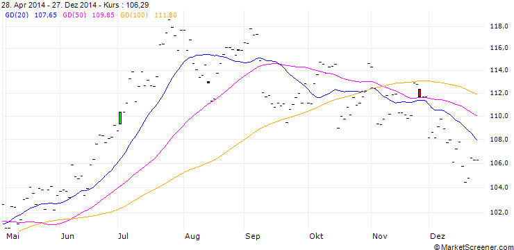 Chart Zinc Prime Western frei USA (c/lb) NY