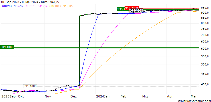 Chart Euro / Argentine Peso (EUR/ARS)