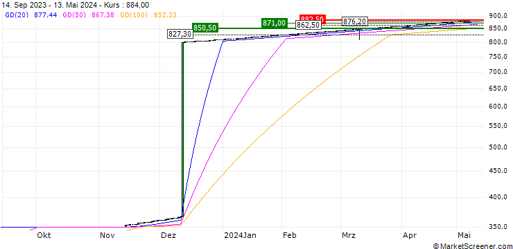 Chart US Dollar / Argentine Peso (USD/ARS)