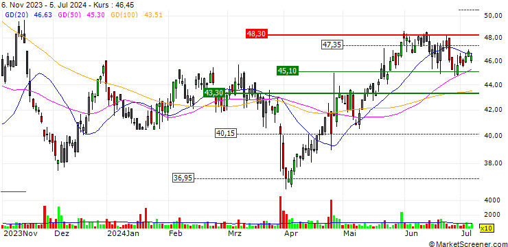 Chart DZ BANK/PUT/STRATEC BIOMEDICAL/55/0.1/20.12.24