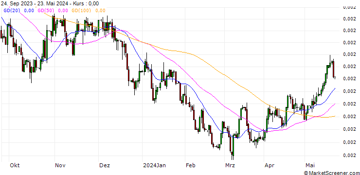 Chart Chilian Peso / Australian Dollar (CLP/AUD)