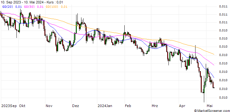 Chart Japanese Yen / Australian Dollar (JPY/AUD)