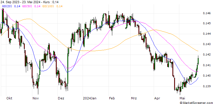 Chart Norwegian Kroner / Australian Dollar (NOK/AUD)