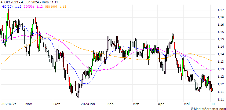 Chart Singapore-Dollar / Australian Dollar (SGD/AUD)
