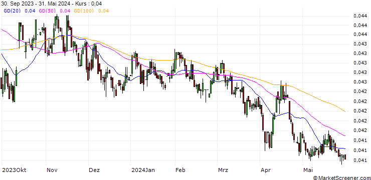 Chart Thai Baht / Australian Dollar (THB/AUD)
