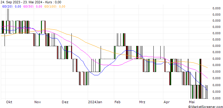 Chart Vietnamese Dong / Australian Dollar (VND/AUD)