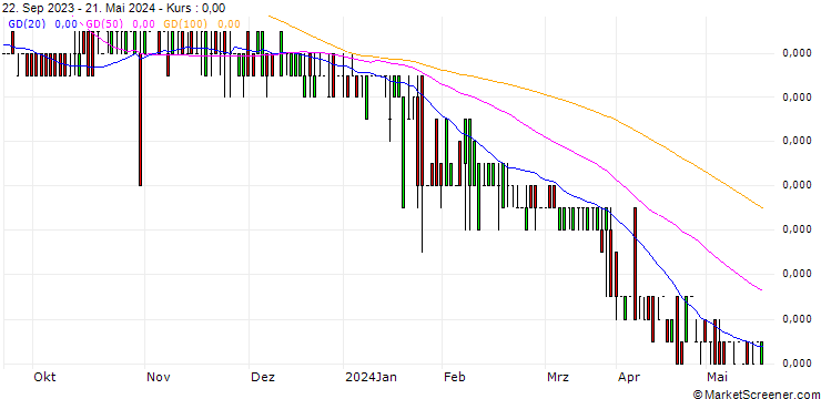 Chart Tansania-Shilling / Bermudian-Dollar (TZS/BMD)
