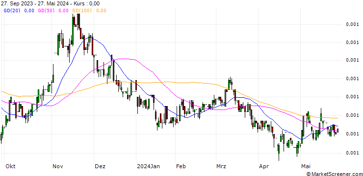 Chart South-Korean Won / Canadian Dollar (KRW/CAD)