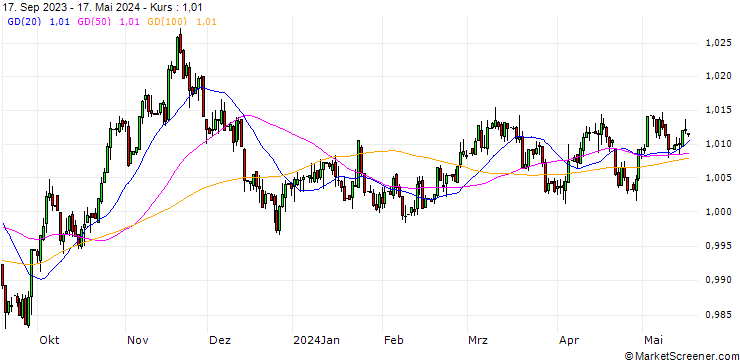 Chart Singapore-Dollar / Canadian Dollar (SGD/CAD)
