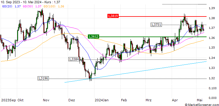 Chart LONG MINI-FUTURE - USD/CAD