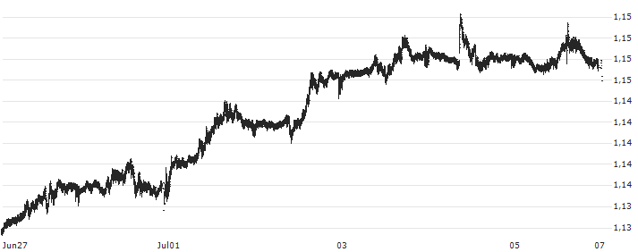 British Pound / Swiss Franc (GBP/CHF)(GBPCHF) : Kurs und Volumen (5 Tage)