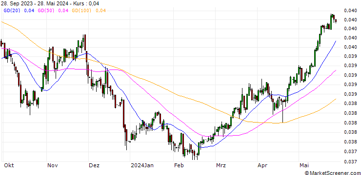 Chart Czech Koruna / Swiss Franc (CZK/CHF)