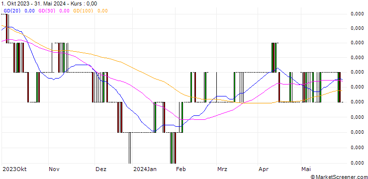 Chart Indonesian Rupiah / Swiss Franc (IDR/CHF)