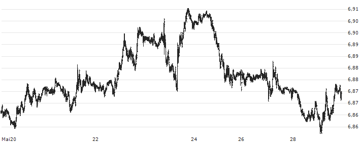 US Dollar / Danish Krone (USD/DKK) : Kurs und Volumen (5 Tage)