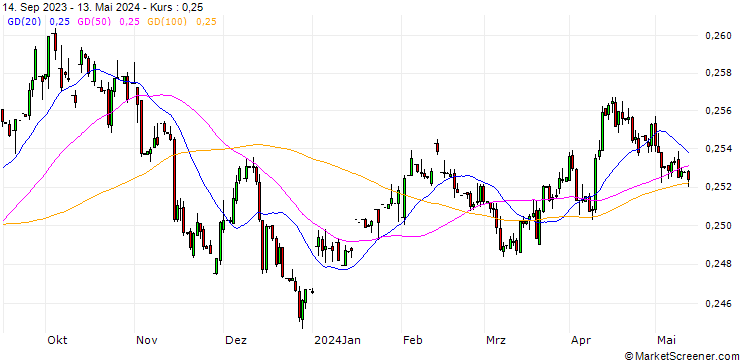 Chart Dirham / Euro (AED/EUR)