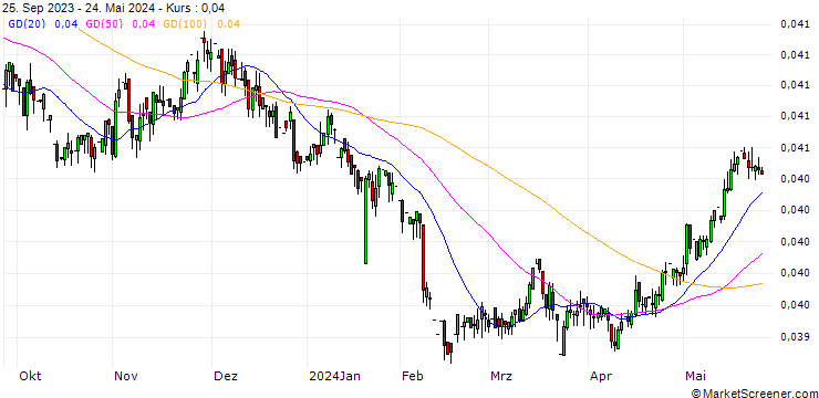 Chart Czech Koruna / Euro (CZK/EUR)