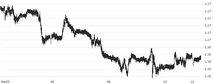 British Pound / Euro (GBP/EUR) : Kurs und Volumen (5 Tage)