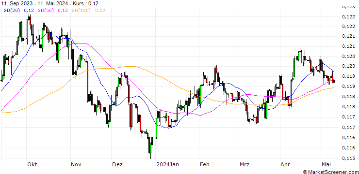 Chart Hongkong-Dollar / Euro (HKD/EUR)