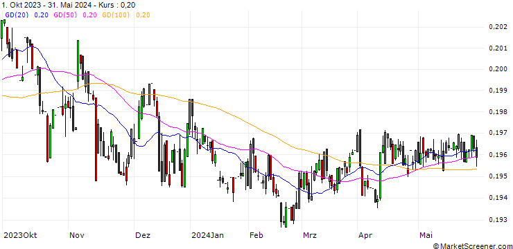 Chart Malaysian Ringgit / Euro (MYR/EUR)