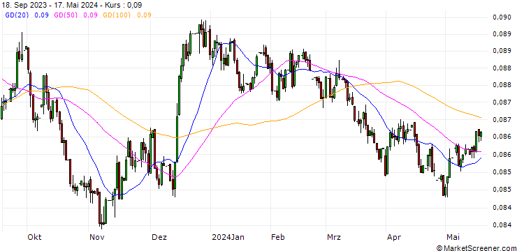 Chart Norwegian Kroner / Euro (NOK/EUR)