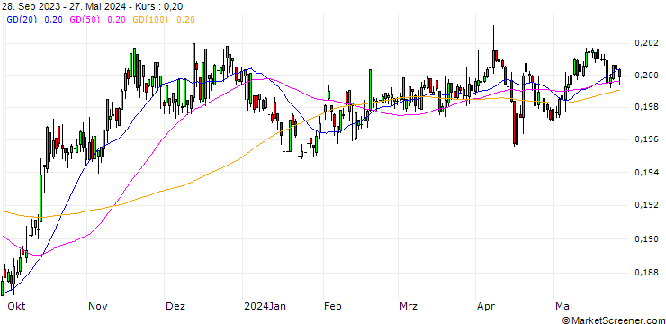Chart Polish Zloty New / British Pound (PLN/GBP)