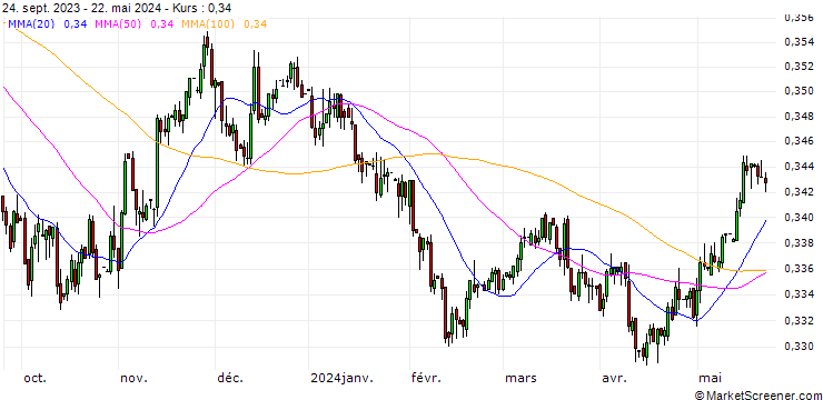 Chart Czech Koruna / Hongkong-Dollar (CZK/HKD)