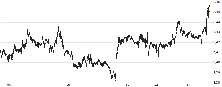Euro / Hongkong-Dollar (EUR/HKD) : Kurs und Volumen (5 Tage)