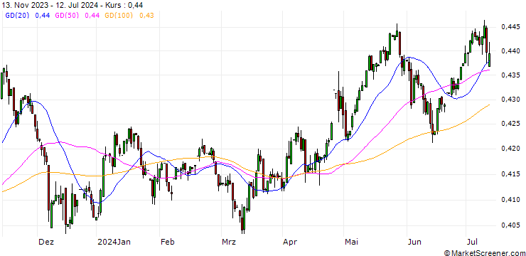 Chart Hungarian Forint / Japanese Yen (HUF/JPY)