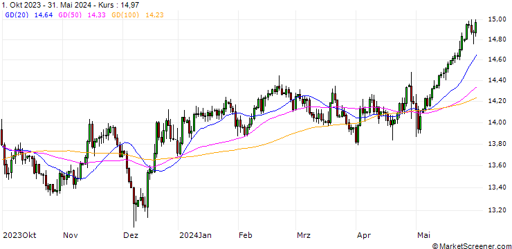 Chart Norwegian Kroner / Japanese Yen (NOK/JPY)