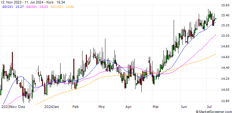 Chart Swedish Krona / Japanese Yen (SEK/JPY)