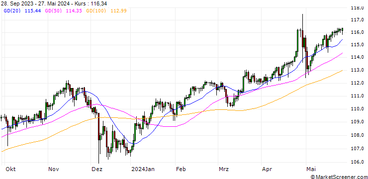 Chart Singapore-Dollar / Japanese Yen (SGD/JPY)