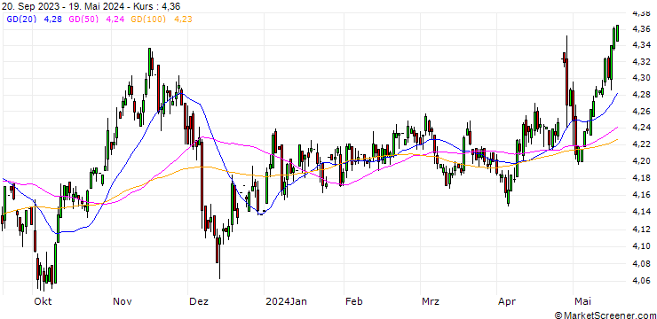 Chart Thai Baht / Japanese Yen (THB/JPY)
