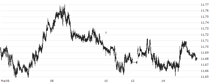 Euro / Norwegian Kroner (EUR/NOK) : Kurs und Volumen (5 Tage)