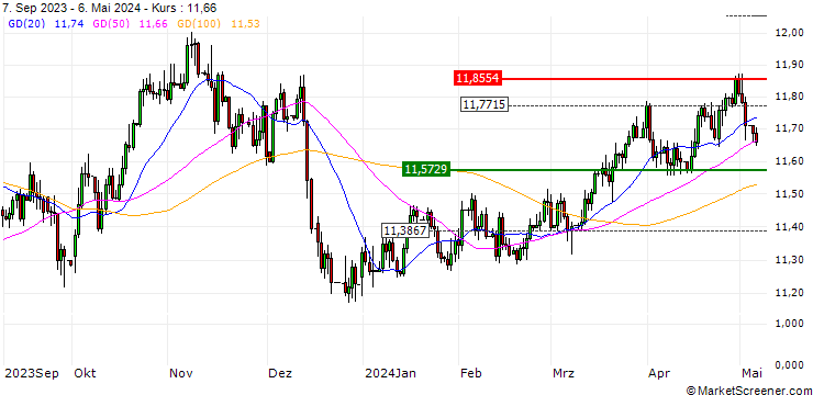 Chart PUT - SPRINTER OPEN END - EUR/NOK