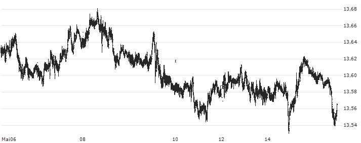 British Pound / Norwegian Kroner (GBP/NOK) : Kurs und Volumen (5 Tage)