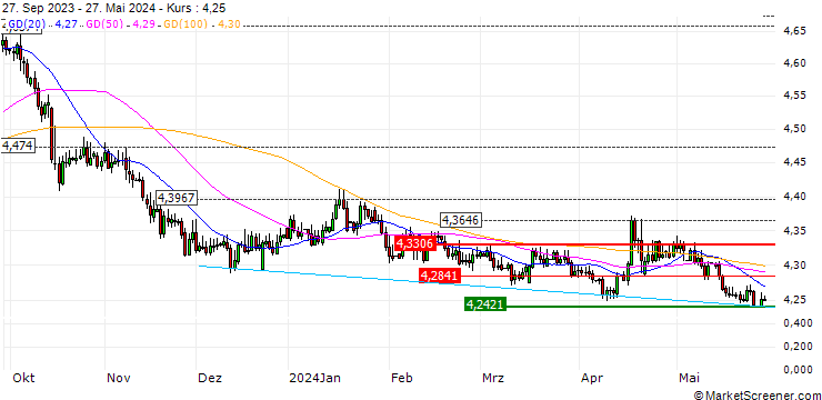 Chart SHORT MINI-FUTURE - EUR/PLN