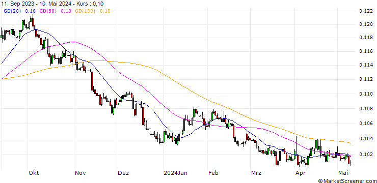 Chart Ukraine Hryvnia / Polish Zloty New (UAH/PLN)