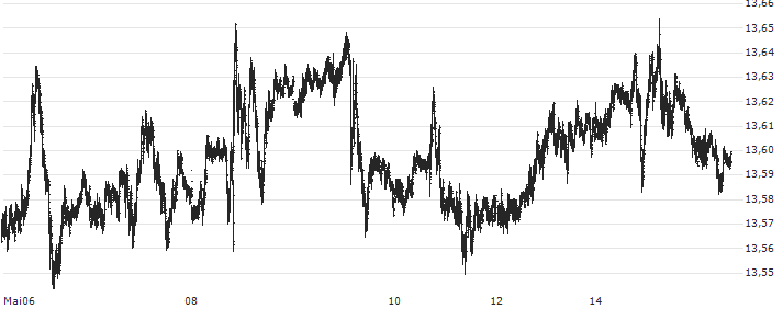 British Pound / Swedish Krona (GBP/SEK) : Kurs und Volumen (5 Tage)