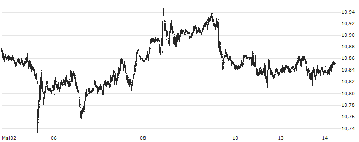 US Dollar / Swedish Krona (USD/SEK) : Kurs und Volumen (5 Tage)