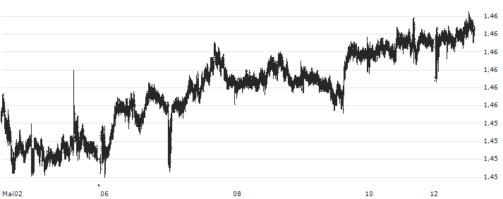 Euro / Singapore-Dollar (EUR/SGD) : Kurs und Volumen (5 Tage)