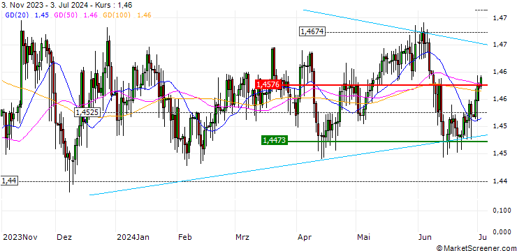 Chart SHORT MINI-FUTURE - EUR/SGD