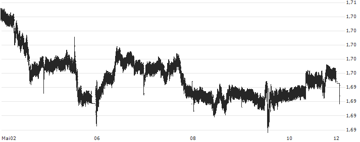 British Pound / Singapore-Dollar (GBP/SGD) : Kurs und Volumen (5 Tage)