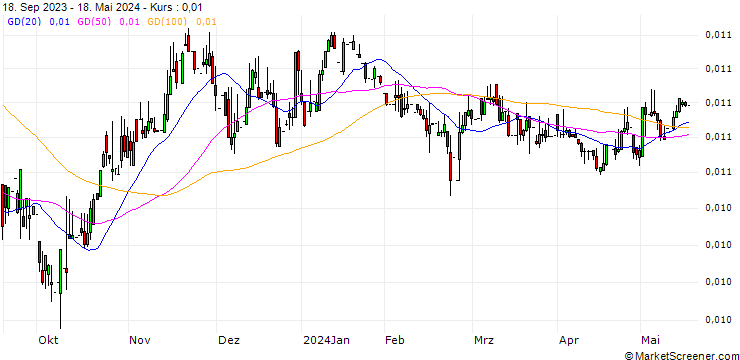 Chart Russian Rouble / US Dollar (RUB/USD)