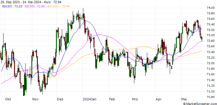 Chart Australian Dollar / CFP-Franc (AUD/XPF)