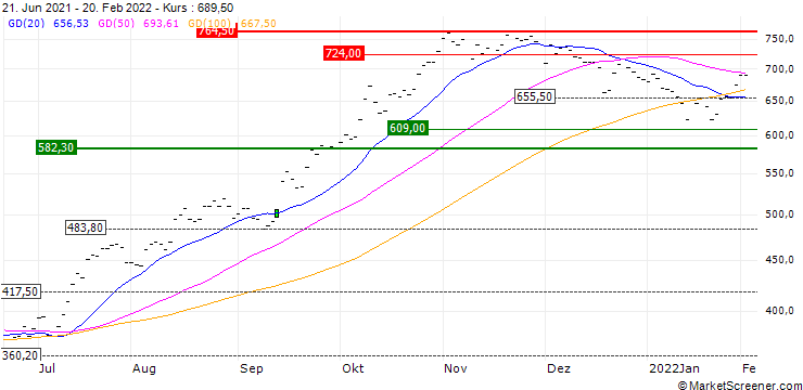 Chart OATS FUTURES (O) - CBR (FLOOR)/C1