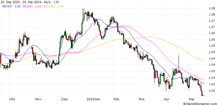 Chart Swiss Franc / Euro (CHF/EUR)