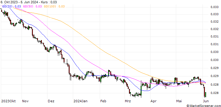 Chart Turkish Lira / Swiss Franc (TRY/CHF)