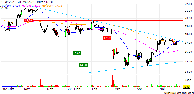 Chart Ailleron S.A.