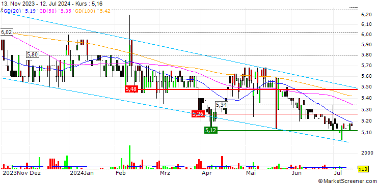 Chart Berentzen-Gruppe AG