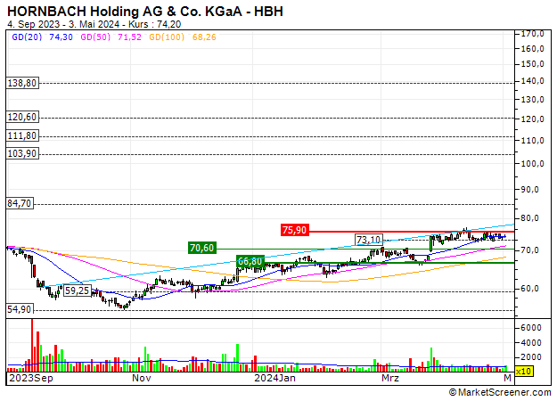 HORNBACH Holding AG & Co. KGaA : HORNBACH Holding AG & Co. KGaA : Gutes Timing, um eine Fortsetzung der Tendenz zu antizipieren